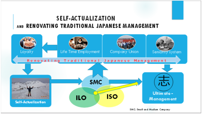 Self-Actualization  
and Renovating Traditional Japanese Management 
q@s@i@l
Self-Actualization
Ultimate -Management
SMC
ILO
ISO
u
