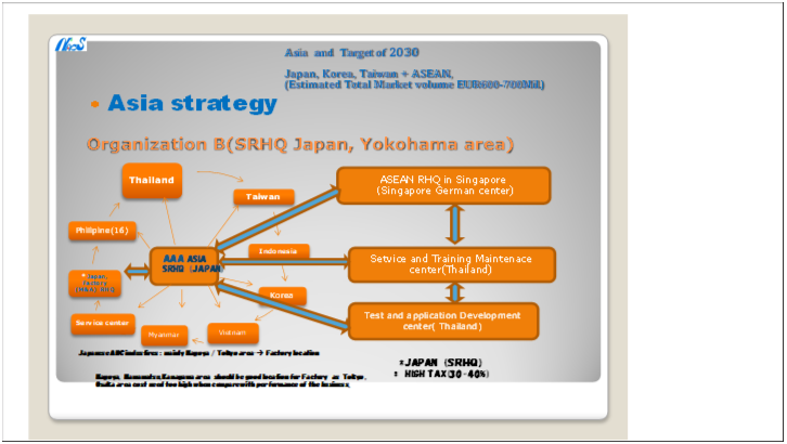 AAA Asia  and  Target of 2028
Japan, Korea, Taiwan + ASEAN,
(Estimated Total Market volume EUR600-700Mil
Asia strategy
ASEAN RHQ in Singapore    iSingapore German centerTest and application Development center( Thailand
Thailand
Taiwan
Indonesia
Korea
Vietnam
Myanmar
Service center
*Japan, Factory (M&A)  RHQ
Philipine(16)
Nagoya,  Hamamatsu, Kanagawa area  should be good location for Factory  as  Tokyo , Osaka area cost need too high when compare with performance of the business