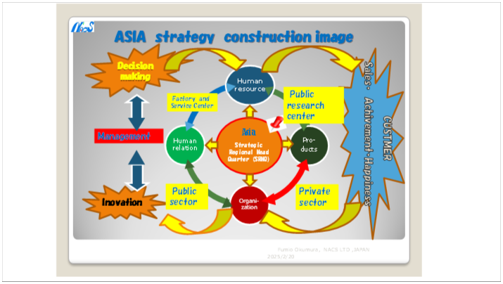 ASIA  strategy  construction image
Decision making

Asia
Strategic Regional Head Quarter (SRHQ)
