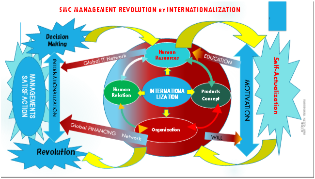 SMC@MANAGEMENT@REVOLUTION 
INTERNATIONALIZATION
HUMAN RELATION 
MOTIVATION 
MANAGEMENT SATISFACTION 
DECISION MAKING 
SELF-ACTUALIZATION 
PRODUCTS COCEPT
ORGANIZATIO