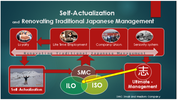                        Self-Actualization  
and Renovating Traditional Japanese Management 
Life Time Employment
Seniority system
