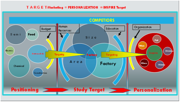 TARGET MARKETING  
PERSONLIZATION 
COMPETITORS EDUATION 
PSITIONING   