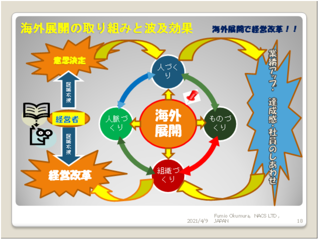 海外展開の取り組みと波及効果