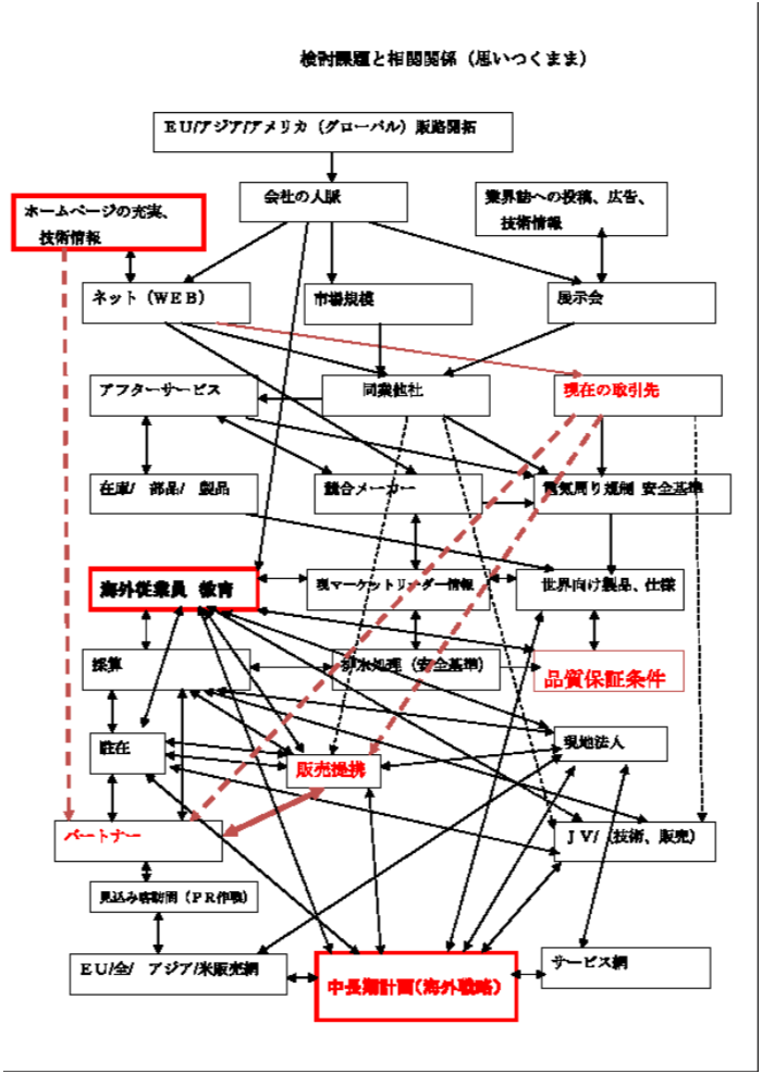 国際化
検討課題 と 対策
相関関係
